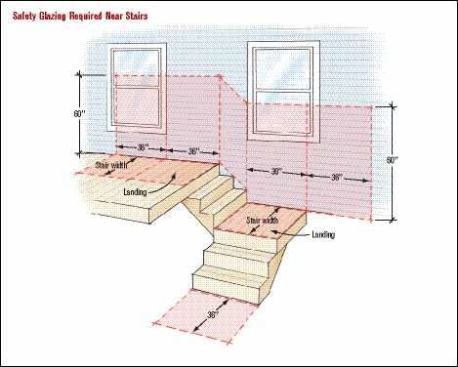 The 2006 IRC calls for safety glazing when glazing is "adjacent to stairways, landings and ramps within 36 inches horizontally of a walking surface when the exposed surface of the glass is less than 60 inches above the plane of the adjacent walking surface." While we think of landings as being in the middle of a run of stairs, the IRC requires a landing at the top and bottom of each stair, even if it's a portion of the deck or the lawn. Such landings must extend at least 36 inches beyond the stair. The code further requires that glazing be safety glazing if it is within 36 inches of the landing, measured horizontally, and within 60 inches measured vertically. Effectively, that means windows within 6 feet (36 inches + 36 inches) of the top of a stair might need safety glazing.