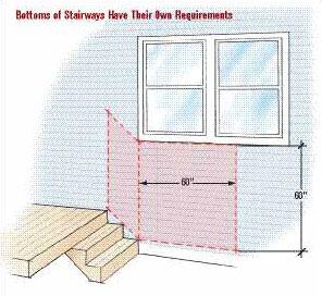 The 2006 IRC calls for safety glazing when glazing is "adjacent to stairways within 60 inches horizontally of the bottom tread of a stairway in any direction when the exposed surface of the glass is less than 60 inches above the nose of the tread." There are two important aspects of this section to pay attention to. First, it clearly states "any direction." The literal words of the code are the requirements and could be enforced as such. Despite how irrational, even glazing within 60 inches horizontally behind and below the stair would fall into this area. Second, the 60-inch height is measured above the nose of the tread, so you must include the height of the first rise when measuring off the floor or landing at the base of the stairway. For example, consider steps with 7-inch rises: If you measure horizontally 60 inches from the nose of the last step, as specified by the code, you actually need to measure 67 inches vertically from the landing below to determine the need for safety glazing.