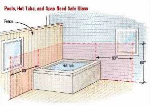 The 2006 IRC calls for safety glazing when glazing is "in walls and fences enclosing indoor and outdoor swimming pools, hot tubs and spas where the bottom edge of the glazing is less than 60 inches above a walking surface and within 60 inches horizontally of the water's edge. This shall apply to single glazing and all panes in multiple glazing." This is probably the simplest section. There are no exceptions — glass near wet areas must be safety glazing.