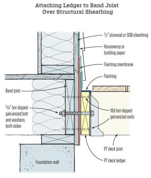 Instead of lag screws, through-bolts can be used when fastening the
ledger directly to the rim joist as well.