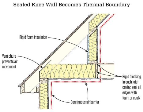 To solve the problem of unprotected knee-wall insulation falling out and allowing airflow, the exterior side of the knee wall should be sheathed, as shown here. Rigid insulation works well as a sheathing to cover the knee-wall insulation because it adds R-value to the knee-wall assembly. Be sure the floor below the knee wall is blocked off, as well. Otherwise airflow will short-circuit through the floor framing.