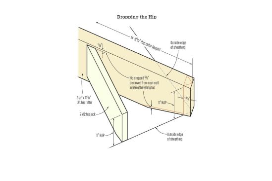 We have to lower the hip or bevel it. It is much faster to lower it. This is commonly called “dropping the hip.” I never calculate this number, I just lay it out and measure it off the hip.