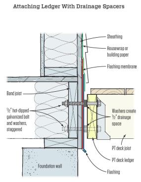To promote drainage and reduce the risk of rot to the building and
deck structure, washers can be used to create a drainage space. A thicker
5/8-inch, hot-dipped galvanized or stainless steel bolt is need because of the
extra length. The maximum gap between the face
of the ledger and the face of the wall sheathing is 1/2 inch.