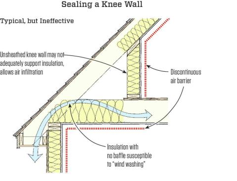 Unprotected knee-wall insulation is prone to falling out and allows air to flow through it, as shown here.
