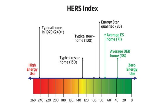 A HERS score is a measure of a home’s energy efficiency based primarily on the results of diagnostic/performance tests using standards established by the Residential Energy Services Network (RESNET). A lower score indicates greater energy efficiency. According to the DOE, a standard new home that exactly meets the energy code scores 100 on the index. The homes in the HUD-sponsored technical study described in this article score well below that.