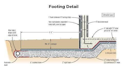 The details in the IRC come from ASCE Standard 32-01, which also details how a frost-protected shallow footing can be used under an unheated structure. In short, I had to insulate under the slab (which I planned to do anyway) and the footings and 4 feet beyond the perimeter of the building with 2-inch rigid foam. The foam needed to be laid over a 6-inch-deep layer of crushed stone for drainage, then covered with at least 10 inches of soil.