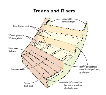 The risers are made from two layers of 3/4-inch plywood lapped so as to support the front and back edges of the 2-by structural treads.