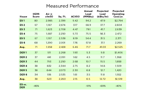 House-by-house performance data shows that, compared with the Energy Star (ES) houses, the additional steps taken in the deep energy retrofit (DER) houses significantly reduced energy usage and projected operating cost.