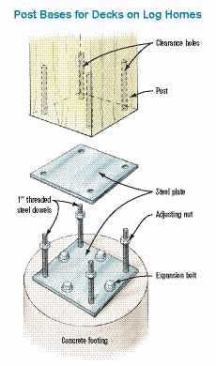 Figure 6. Logs shrink; vertical posts don't. Decks attached to new log homes have to accommodate the expected shrinkage in the logs. Fabricated engineered post bases that allow adjustment as the logs settle solve the problem.