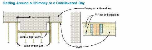 Figure 8. It's a code violation to attach a ledger to either a chimney or a cantilever. Box framing around it is the solution, up to about 6 feet. A larger box-out may be permissible with engineering.