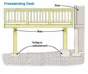 Figure 9. Adding a beam near the house avoids the need for a ledger attachment. The biggest issue is finding undisturbed earth to support the footings close to the house.