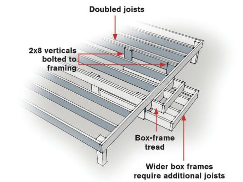 The box frame of a suspended stair is attached to doubled joists.
