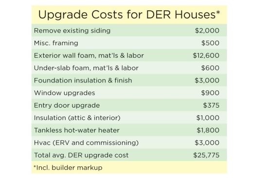 The largest additional cost in the DER upgrades was for rigid foam insulation at the foundations and slabs and on the exterior walls (siding costs are excluded because siding had to be replaced anyway). At current fuel prices, the total upgrade cost pays back at a rate of about $1,000 per year. The authors consider the improvements to occupant comfort and building longevity to be worth the investment.