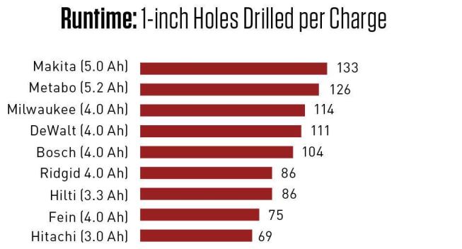 Fully charged batteries were depleted by drilling holes through 2-by Douglas fir with Greenlee single-flute auger bits. Festool was not included in this test because its 5.2 Ah battery, the one that will be sold with the tool in the U.S., was not available in time.