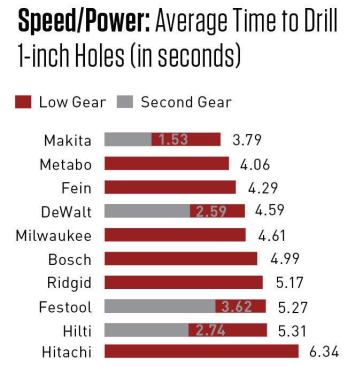 Tools were tested using 1-inch single-flute Greenlee auger bits to drill through 2-by Douglas fir. Holes were drilled in the lowest and second lowest gear (a few models have more than two gears). Tools with more than two gears have a lower rpm second gear than two-speed tools, which provides an advantage in torque. The only tools that could complete this test in second gear besides the overall test winner have more than two speeds.