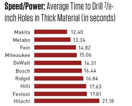Tools were tested using 7/8-inch auger bits to drill through a 6-inch Douglas fir beam. Tools were tested in low gear. When tested in second gear, only the Makita, Hilti and Festool succeeded.