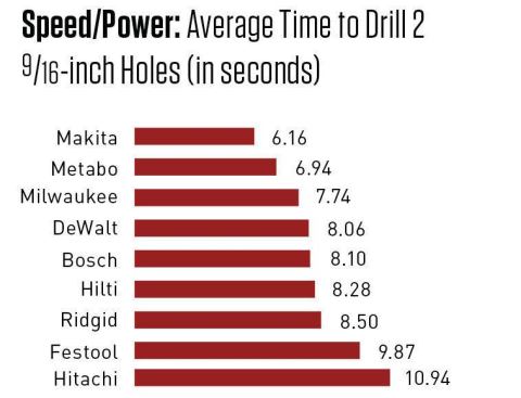 Tools were tested using 2 9/16-inch self-feeding bits to drill through 2-by Douglas fir. Holes were drilled in the lowest gear. Fein is not shown because it could not drill this size hole.