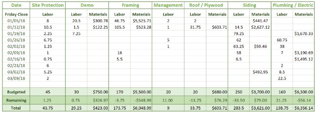 Labor tracker. The customized Excel spreadsheet form shown above helps the author review his ongoing labor and materials cost for each job on a weekly basis. In the example shown, framing labor and materials exceeded the author’s estimate, as did labor in the “Roof / Plywood” category. Noticing this kind of pattern in his weekly review of the job numbers helps the author catch problems early and make adjustments.