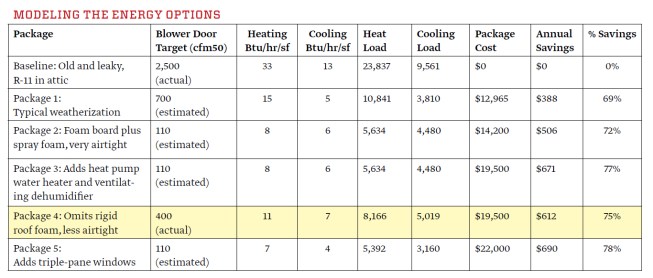 TREAT modeling software, which the author trusts based on past experience, created savings projections for several retrofit proposals. Based on costs and benefits, the author chose Package 4. The model had assumed very low air leakage (110 cfm50), but the actual Package 4 airtightness (400 cfm50) still resulted in a major improvement over the baseline.