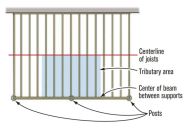 Figure 1. Determine the tributary area on a footing by measuring half the beam and joist spans on each side of its post. Include all of any cantilever. Multiplying these dimensions provides the square footage of the tributary area, and multiplying the square footage by the design load (typically 50 psf) yields the tributary load.