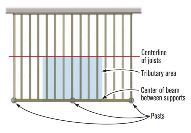 Figure 1. Determine the tributary area on a footing by measuring half the beam and joist spans on each side of its post. Include all of any cantilever. Multiplying these dimensions provides the square footage of the tributary area, and multiplying the square footage by the design load (typically 50 psf) yields the tributary load.