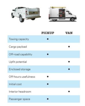 Both pickup trucks and commercial vans come in a variety of sizes and configurations. But in general, here’s how a base model pickup compares with a large work van from the same manufacturer, feature for feature. There are exceptions—check the manufacturer’s specs carefully.