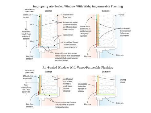 In the top scenario, interior moisture migrates into the wall cavity and condenses on the sheathing during the winter months, especially around poorly air-sealed windows. In the summer, sheathing covered with wide, impermeable flashing cannot dry out and the sheathing rots. In the bottom scenario, proper air-sealing minimizes moisture migration in the winter, and narrow, vapor-permeable flashing allows the sheathing to dry properly in the summer.