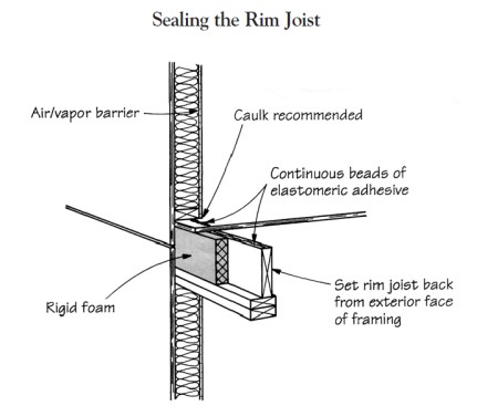 Instead of wrapping the vapor barrier around the band joist, you can insulate the band with rigid foam so that it’s not prone to condensation.