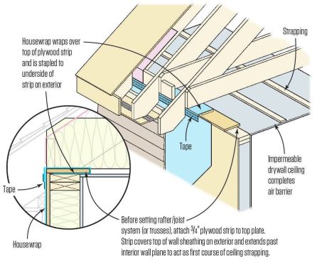 The top of the sidewall is a notorious place for air leaks. Connecting the interior ceiling plane to the sidewall can solve lots of problems.