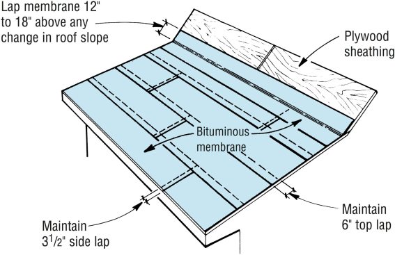 In snowy regions, slopes below 2:12 should be waterproofed with a peel-and-stick bituminous membrane. Horizontal laps (between succeeding courses) should be at least 6 in. wide; vertical laps (those between adjacent pieces in the same course) should be at least 3 1/2 in.Use shingles that are labeled “wind-resistant,” or use standard asphalt shingles and put a dab of asphalt adhesive cement beneath each tab.