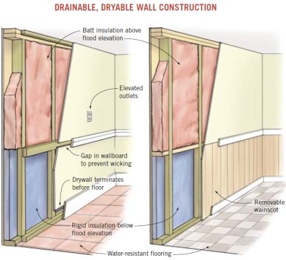 Wet floodproofing relies on the same principles that are effective when used for exterior rainwater management: drainability and dryability. The drawing at right shows recommendations provided by the LSU Extension program for flood-tolerant interior assemblies. When this concept has been applied, interior walls can be opened up after a flood event to drain and air-dry. Water-tolerant materials such as non-paper-faced gypsum board, treated lumber, and closed-cell extruded polystyrene insulation are used so that the building components can be returned to service after they are thoroughly cleaned and dried, rather than having to be totally demolished.