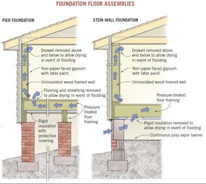 Building scientist Joseph Lstiburek (www.buildingscience.com) offers these construction details for flood-tolerant foundation and first-floor assemblies. The method uses water-tolerant materials and creates drainable components that can be opened up to air-dry after a flood event. According to Lstiburek, these options are compatible with existing codes and can be adopted immediately for rebuilding or repairs in flooded areas.