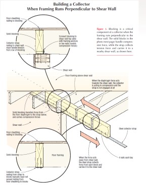 Blocking is a critical component of a collector when the framing runs perpendicular to the shear wall. The solid blocks in the photo (next page) handle compression force, while the strap collects tension force and carries it to a nearby shear wall, as shown here.